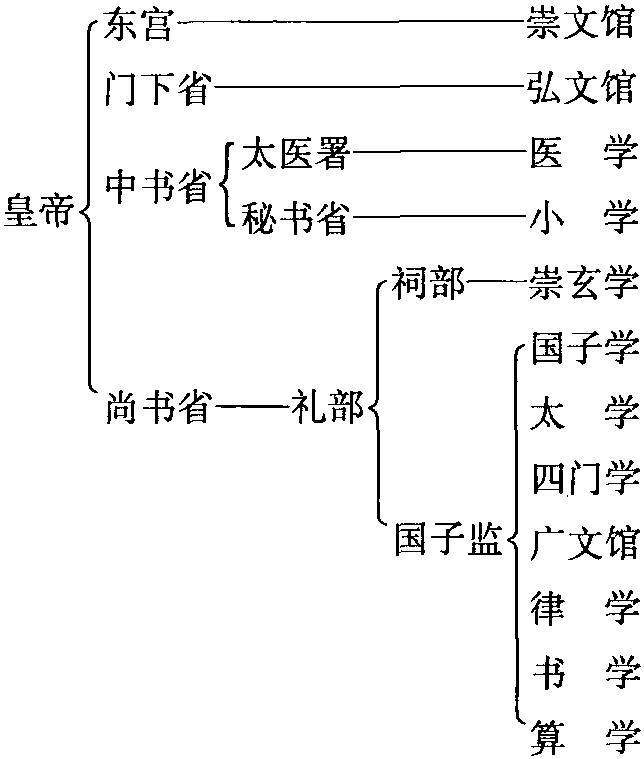 隋唐五代的中央官學